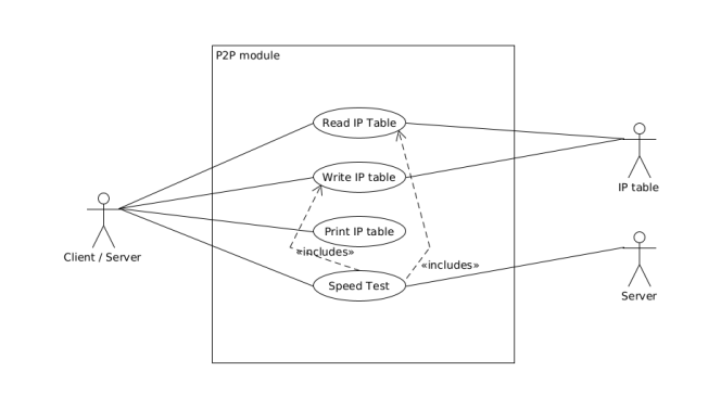 UML diagram of P2P module